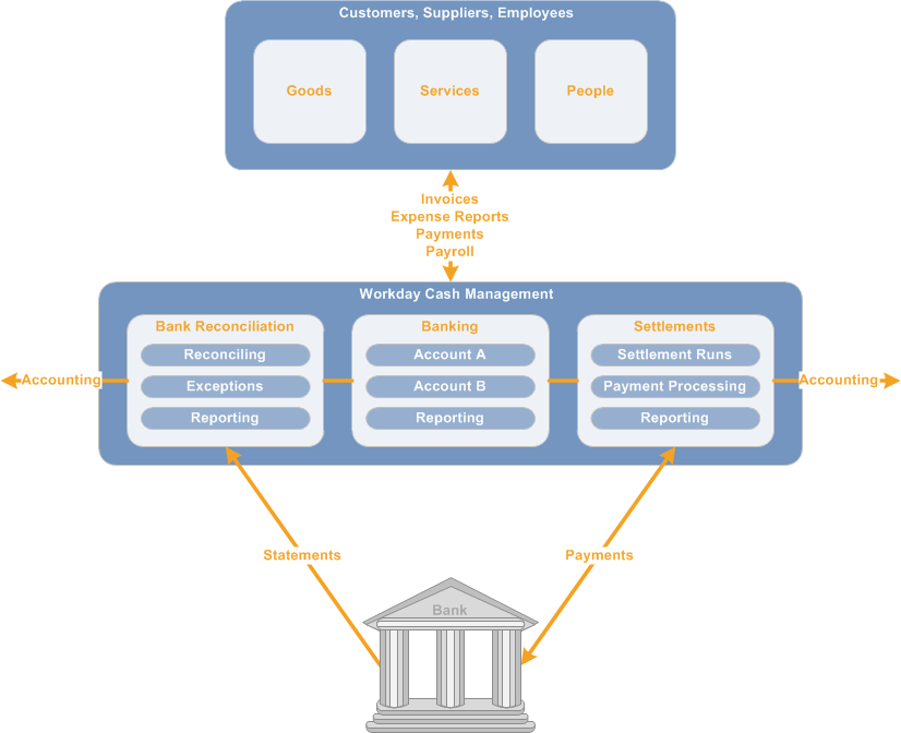 Cash Management Big Picture