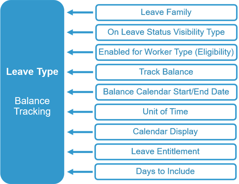 A diagram of configuration for Leave Types with Balance Tracking. Refer to the subsequent text for more details.