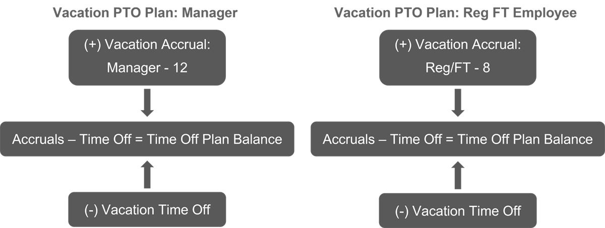 Diagram of multiples plans with accrual and time off in each plan as described in the preceding text.