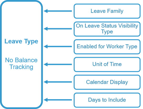 A diagram of Leave Types without Balance Tracking. Refer to the subsequent text for more details.