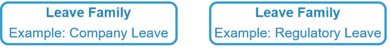 Two boxes display Leave Family examples: Company Leave and Regulatory Leave.