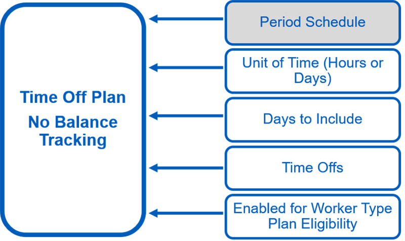 A diagram of configuration for time off plans with no balance tracking. Refer to the subsequent text for more details.