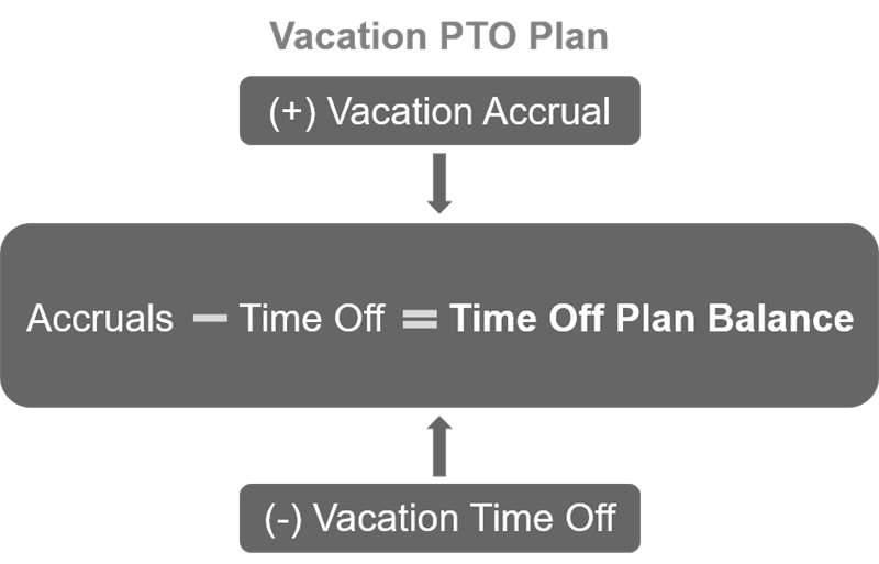 A diagram of a vacation PTO plan equation. Vacation accruals minus time off equaling total time off plan balance.