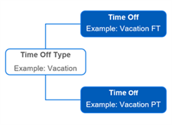 A diagram of Vacation time off types as described in the preceding text.