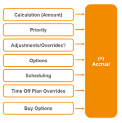 A diagram of accrual configuration. Refer to the subsequent text for more detail.
