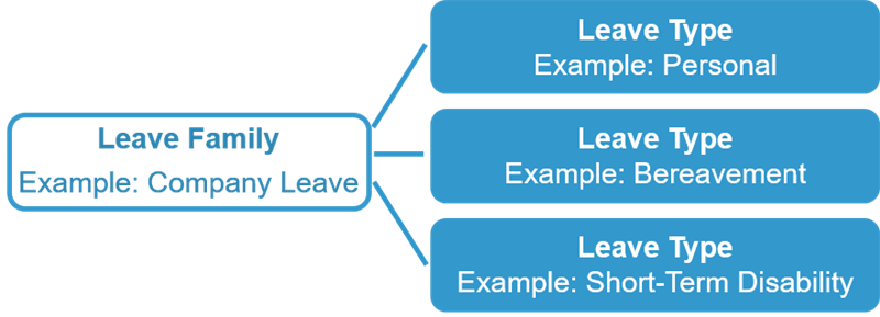 A diagram of leave of absence types described in the subsequent text.