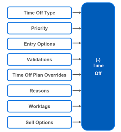 A diagram of time off configurations that are listed in the subsequent text.