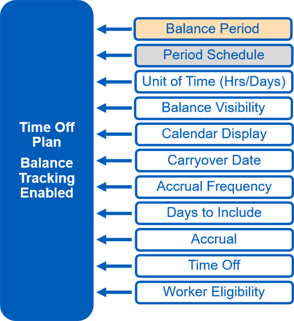 A diagram of eleven components of time off plans with balance tracking enabled: balance period, period schedule, unit of time, balance visibility, calendar display, carryover date, accrual frequency, days to include, accrual, time off, and worker eligibility.