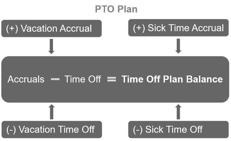 A diagram of vacation and sick time accrual minus vacation and sick time off to equal time off plan balance.