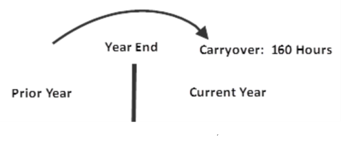 A diagram of carryover limits between years. Refer to the subsequent text for more details.