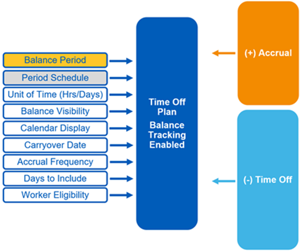 A diagram of time off plans with balance tracking. Refer to the subsequent text for more details.