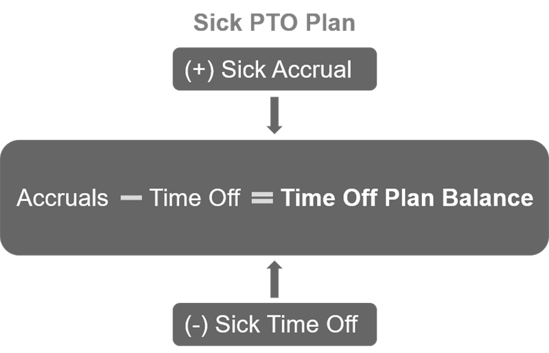 A diagram of a sick PTO plan equation. Sick accruals minus time off equaling total time off plan balance.