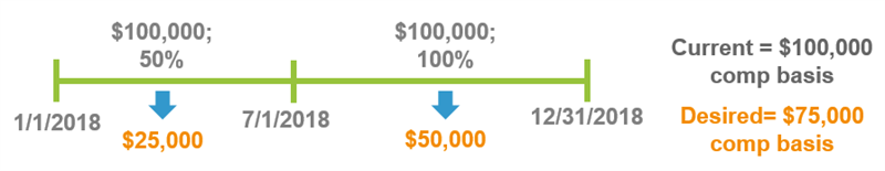 A timeline displays compensation basis changes for 2018, mapping a 50% allocation ($25,000) from 1/1/2018 and a 100% allocation ($50,000) from 7/1/2018. Text on the right calculates a current comp basis of $100,000 against a desired comp basis of $75,000.