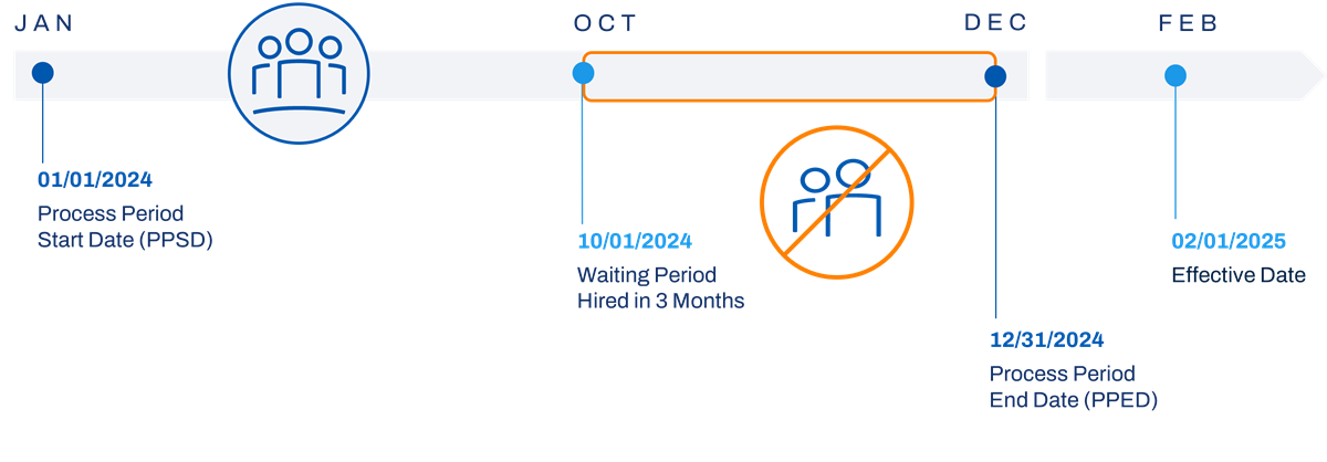 A timeline tracks the Process Period from Jan 1 to Dec 31, 2024, showing a waiting period starting Oct 1 and a final effective date on Feb 1, 2025.