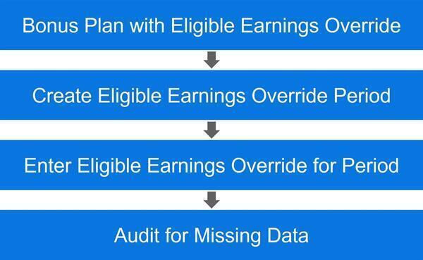 A downward flowchart outlines four steps: Bonus Plan with Eligible Earnings Override, Create Eligible Earnings Override Period, Enter Eligible Earnings Override for Period, and Audit for Missing Data.