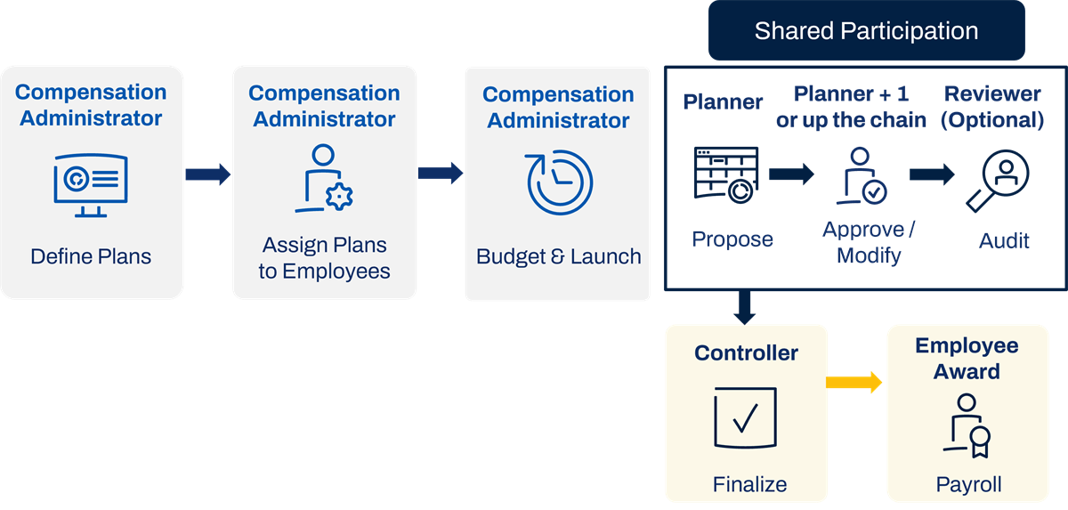 A process workflow maps compensation setup by administrators to shared planning, controller finalization, and final payroll awards.