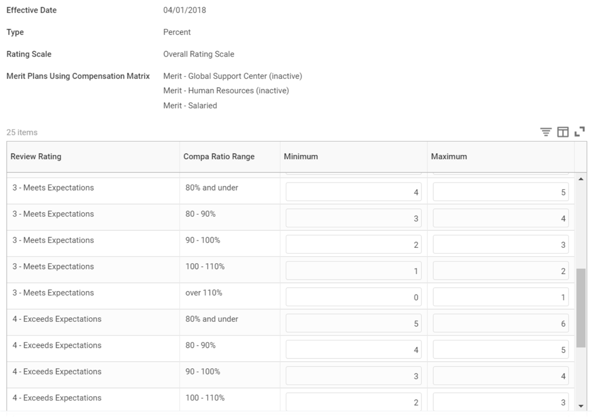 A Workday screen displays a compensation matrix setup with an effective date of 04/01/2018. A table mapping performance review ratings to compa-ratio ranges defines minimum and maximum percentage values for merit guidelines.