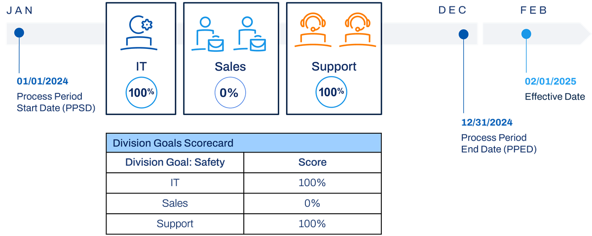 An illustration of a scorecard. A horizontal timeline maps a 2024 process period to scorecard metrics for three divisions, highlighting a 100% score for IT and Support alongside a 0% score for Sales.