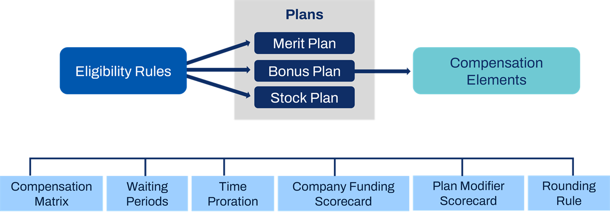 A flowchart maps eligibility rules to merit, bonus, and stock plans, which flow into compensation elements alongside underlying plan rules, as described in the preceding text.
