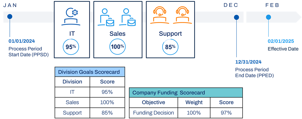 An illustration of a scorecard example. A 2024 process timeline maps division scorecard results for IT (95%), Sales (100%), and Support (85%) alongside a 97% company funding score