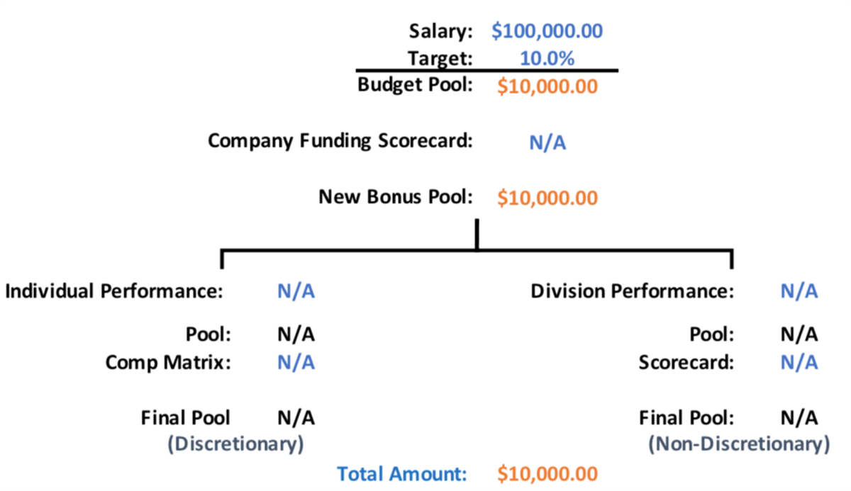 A flowchart maps a budget pool calculation starting with a $100,000.00 salary and a 10% target to yield a $10,000.00 budget pool. It shows individual and division performance metrics marked as N/A, culminating in a total amount of $10,000.00.