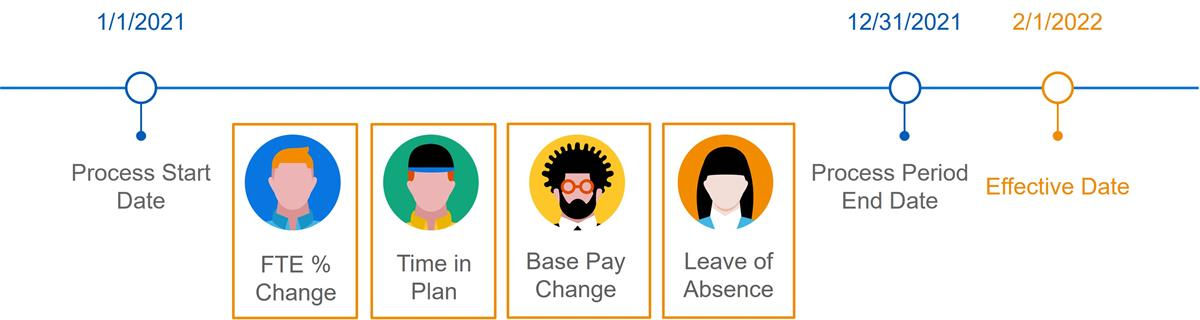 A horizontal timeline maps a process period from 1/1/2021 to 12/31/2021, leading to an effective date of 2/1/2022. Four illustrated employee avatars represent process events below the line: FTE % Change, Time in Plan, Base Pay Change, and Leave of Absence.