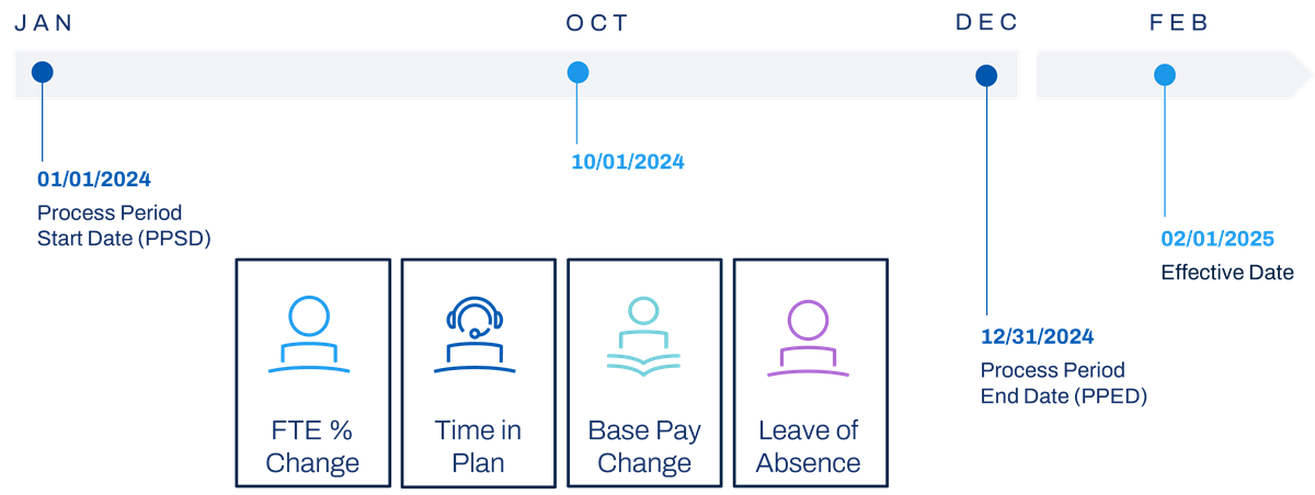 A horizontal timeline outlines a process period from 01/01/2024 to 12/12/2024, highlighting 10/01/2024 and an effective date of 02/01/2025. Icons below represent FTE % Change, Time in Plan, Base Pay Change, and Leave of Absence.