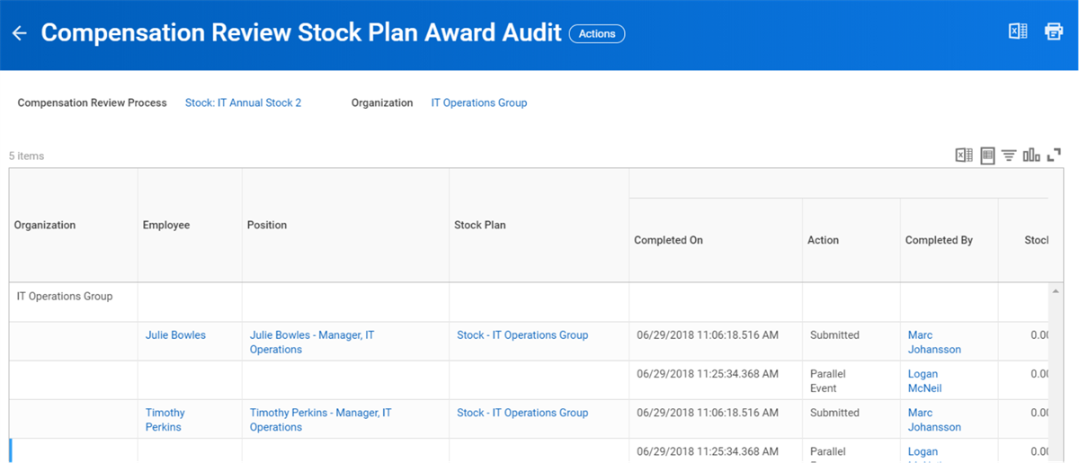 The Workday 'Compensation Review Stock Plan Award Audit' report details five items within the IT Operations Group, including submitted actions for two employees.