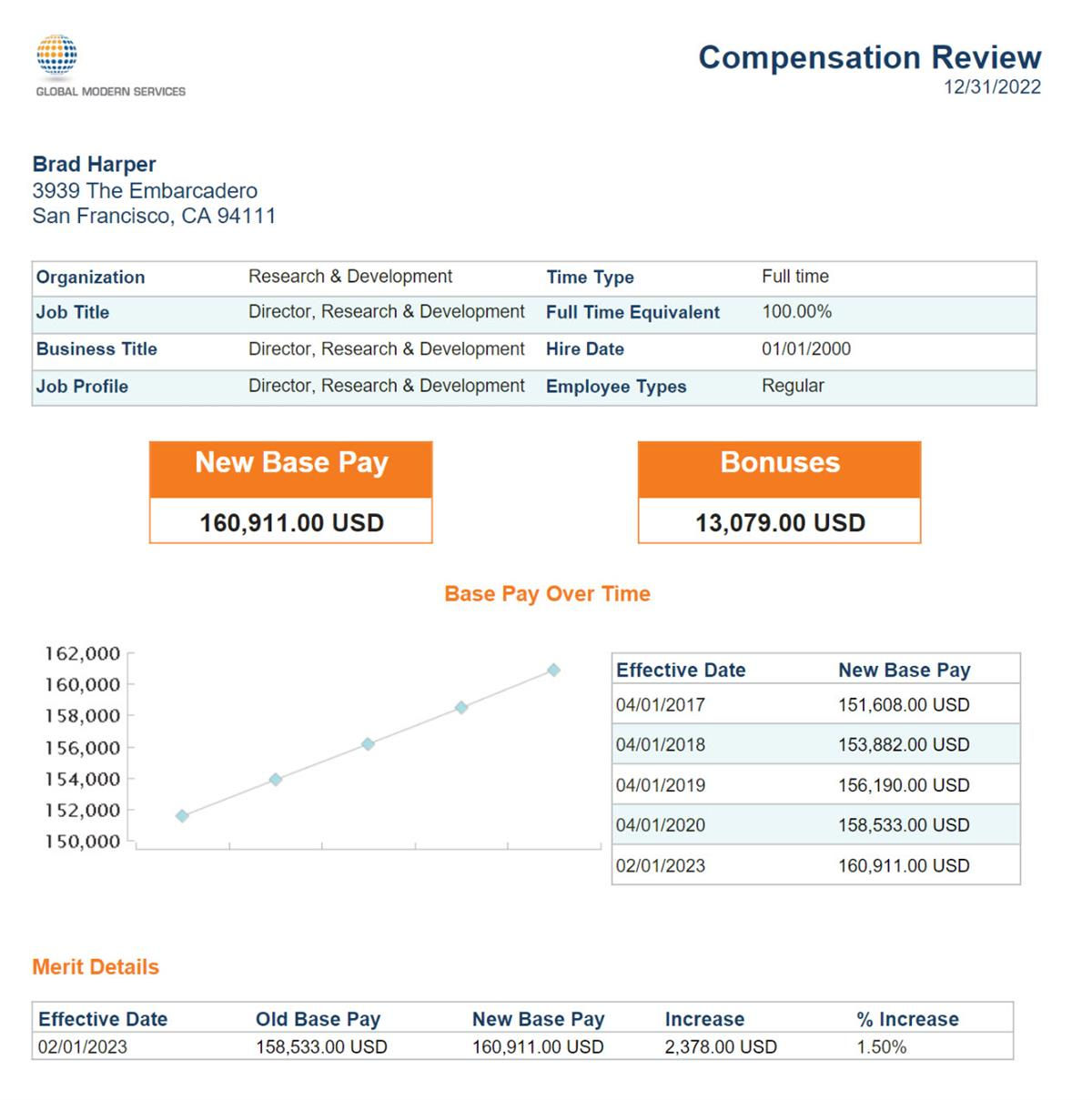 A sample compensation statement displays Brad Harper's profile, new base pay, bonus metrics, and a base pay history line graph.