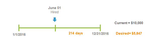 A green timeline tracks a 2016 period from 1/1/2016 to 12/31/2016, noting a "Hired" date on June 01 followed by 214 days. Text to the right lists a current value of $10,000 and a desired value of $5,847.