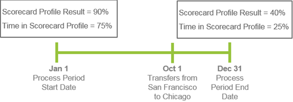A timeline spanning from January 1 to December 31, displaying the calculations described in the preceding text.