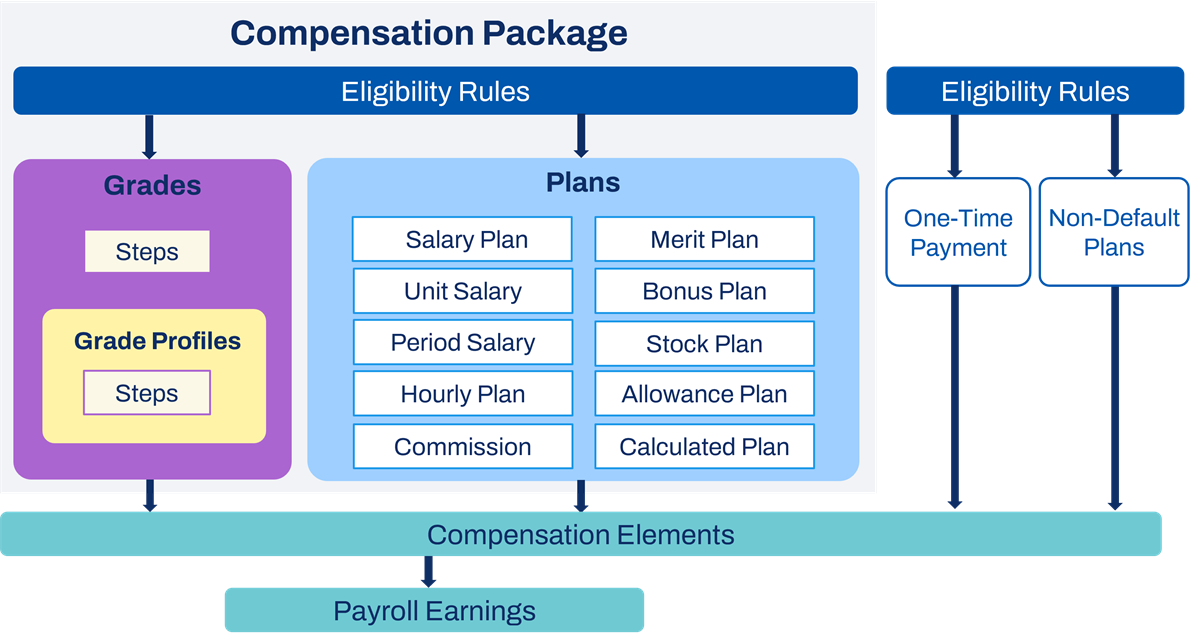 A flowchart that links eligibility rules to grades, plans, one-time payments, and non-default plans. these link to compensation elements and then to payroll earnings.