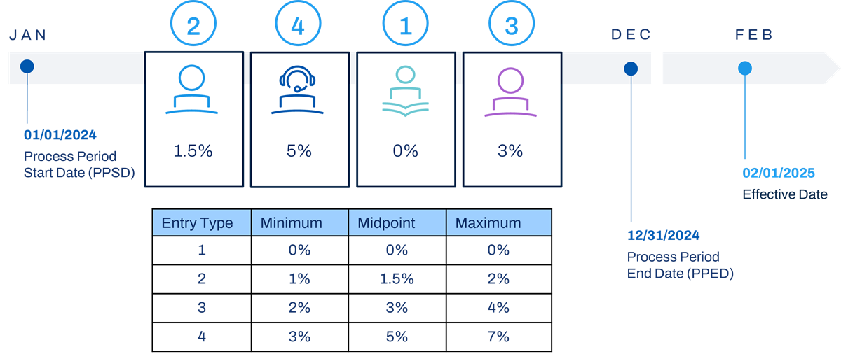 A process timeline maps numbered entry types to percentage values, supported by a reference table showing minimum, midpoint, and maximum ranges.
