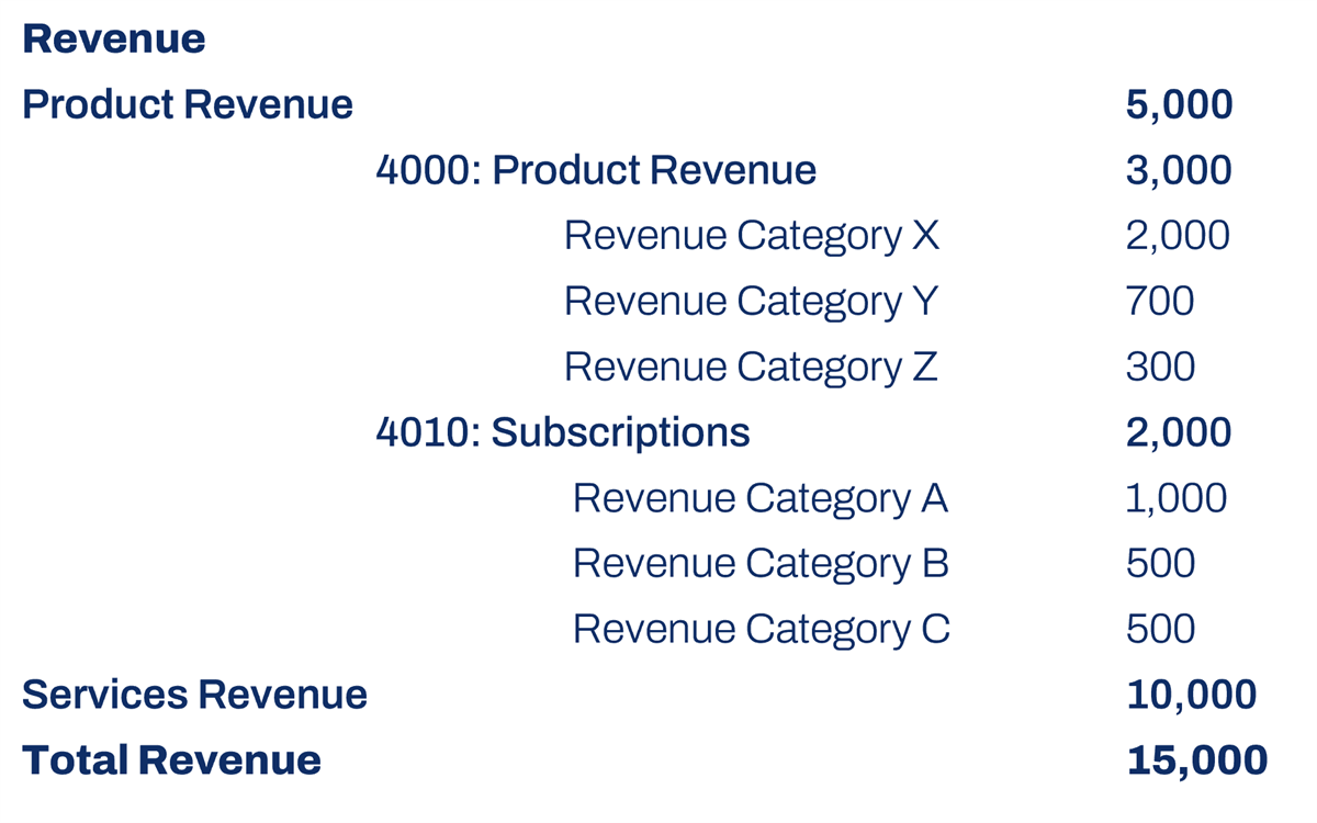 A nested hierarchy under the Revenue category, as described in the preceding text.