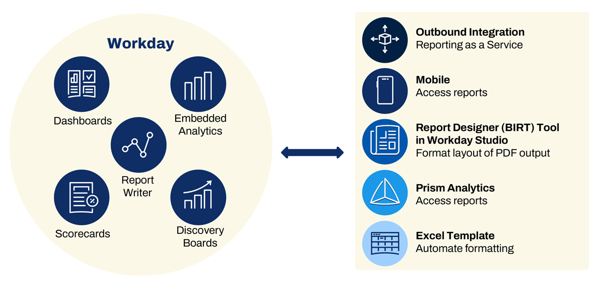 Diagram showing the different reporting features in Workday and outside of Workday. Refer to text below for description.