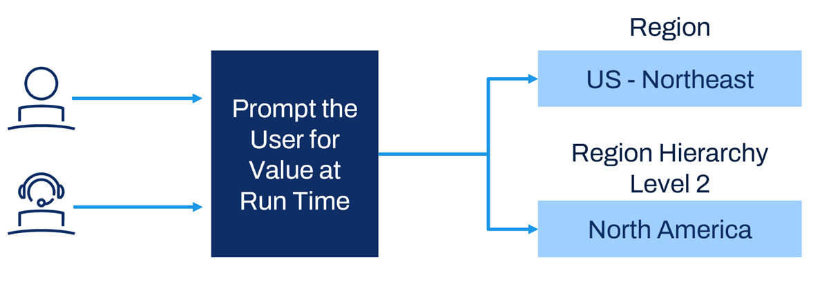 Diagram showing that users select at runtime which level of the hierarchy node they want to show in the report output.