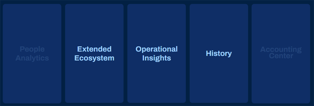 Five vertical cards display Prism analytics use cases: People Analytics, Extended Ecosystem, Operational Insights, History, and Accounting Center.
