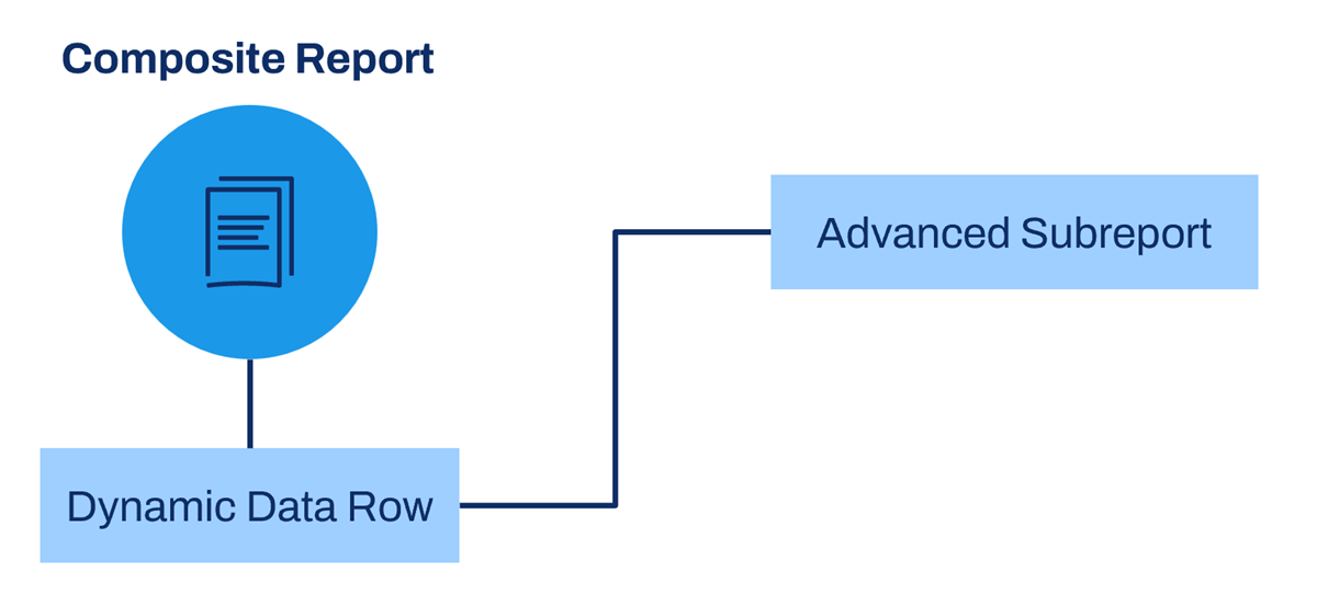 Diagram showing that a dynamic data row uses an advanced subreport in the composite report. 