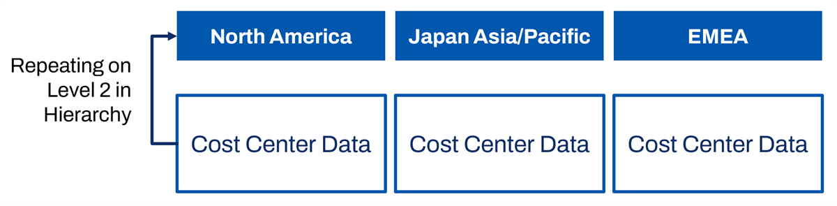 Diagram that shows cost center data repeating on level two in hierarchy as described in the text in this section.
