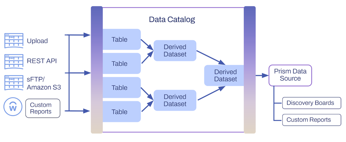 Diagram showing the flow of ingesting data into Prism Analytics