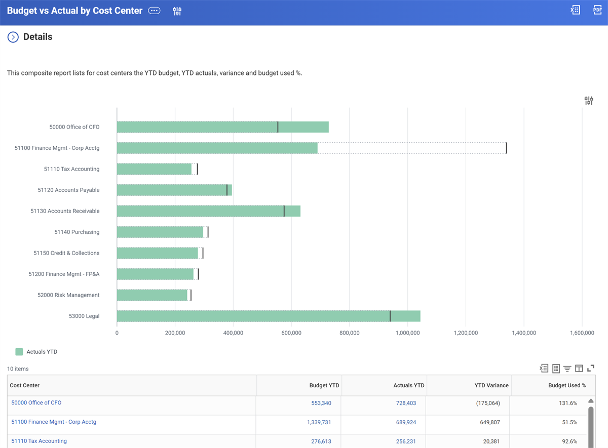 Screenshot showing a composite report output with a clustered bar chart showing budget versus actual by cost center.