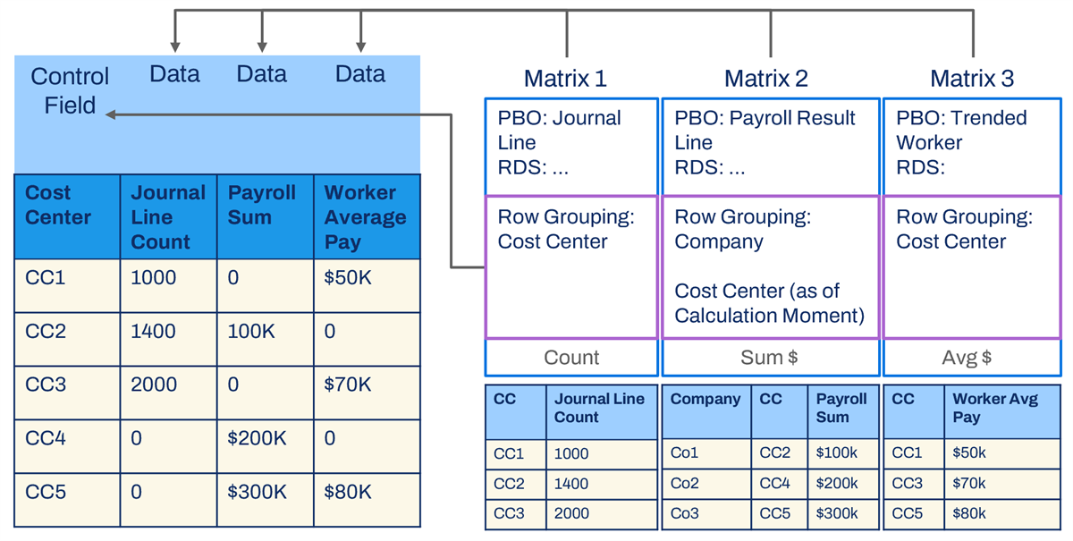 As described in the text prior, a diagram showing three subreports with a common row grouping of cost center being used in a composite report to join data.