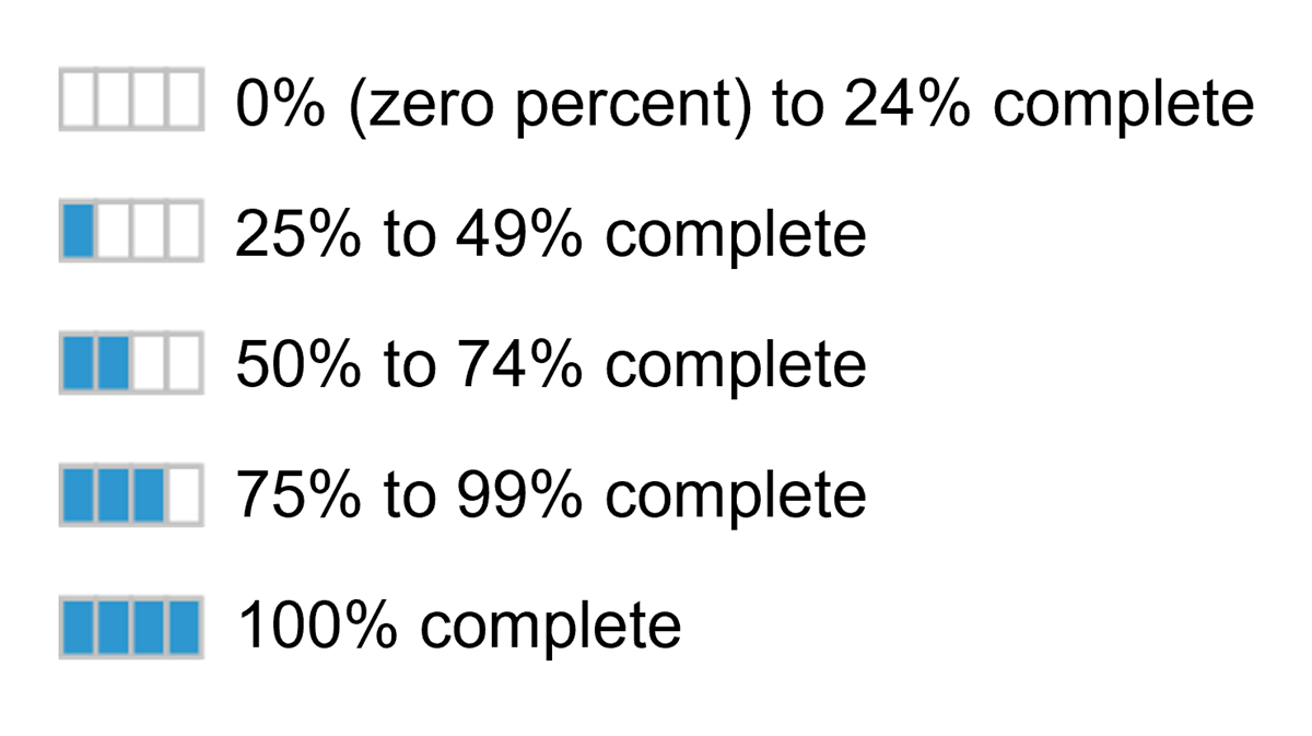Five progress bar icons with increasing blue fill to percentage completion ranges: 0-24%, 25-49%, 50-74%, 75-99%, and 100%.