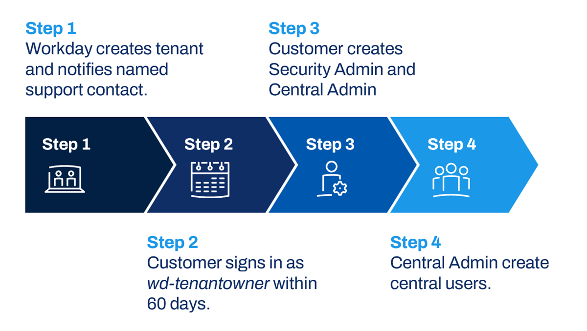 A four-step chevron diagram outlining the customer central setup workflow within the Workday application.