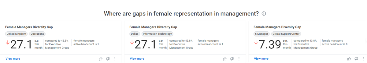 Screenshot of a story example. Three metric cards display female manager diversity gaps across different locations and departments under a header identifying management gaps.