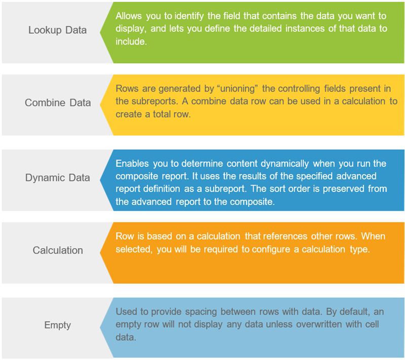 Diagram defining five composite report row types in the Workday system: Lookup, Combine, Dynamic, Calculation, and Empty.
