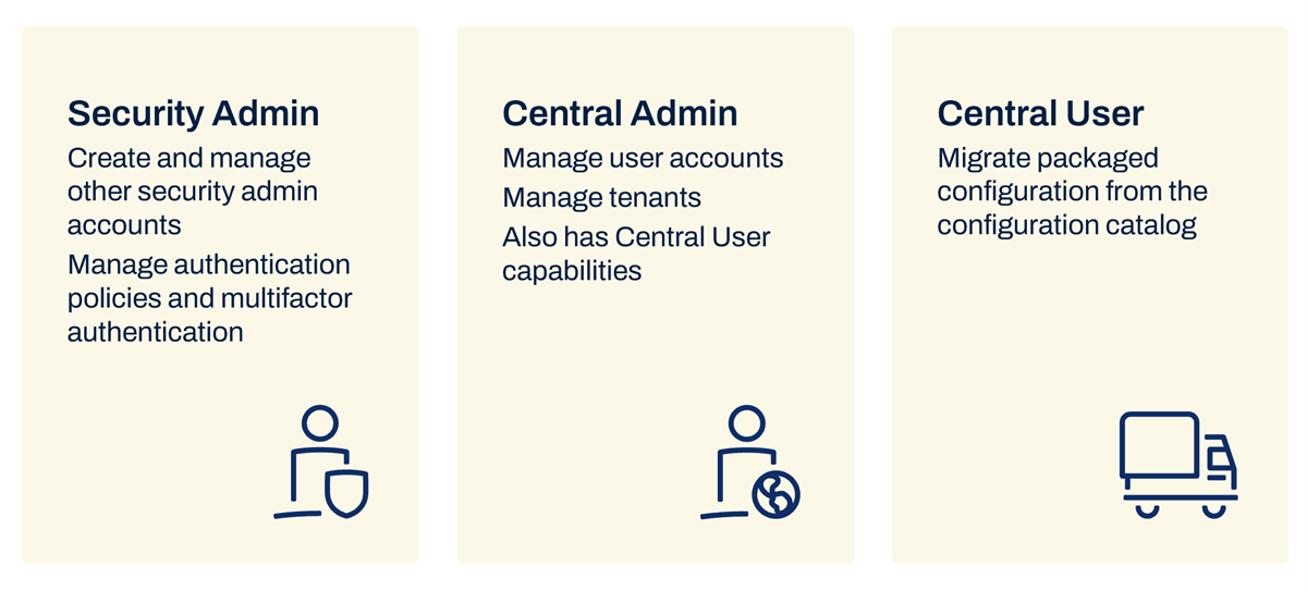 Diagram detailing roles and responsibilities for Security Admin, Central Admin, and Central User in the Workday model, as described in the proceeding text.