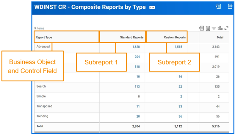 Diagram showing the output of a composite report joining together two subreports by the business object and control field.