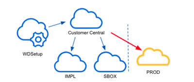 WDSetup links to Customer Central, which connects to IMPL and SBOX environments and extends a red arrow past a dashed line to the PROD cloud.
