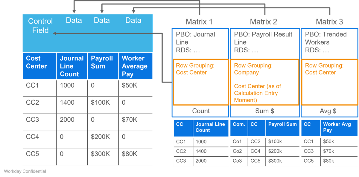 Diagram mapping data from three matrices into a main table using Cost Center as the common control field.